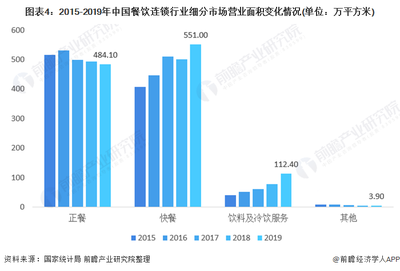 2020年中国餐饮连锁行业细分市场竞争格局分析 快餐连锁企业优势显著