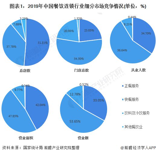2020年北京市限额以上住宿和餐饮业经营状况解析 正餐、饮料及餐饮服务表现透视